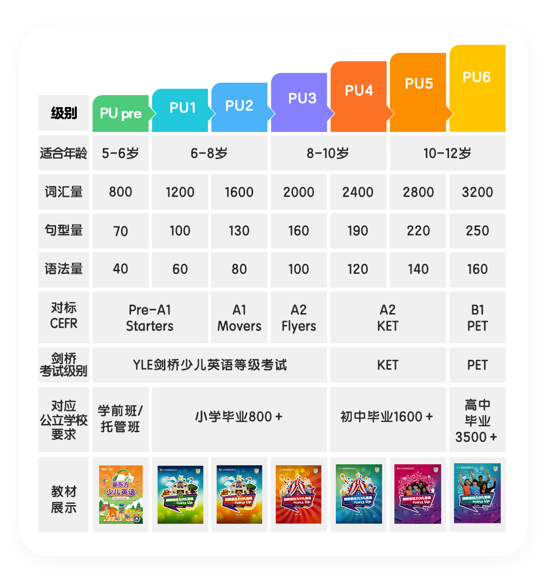 零基础孩子适合直接学剑桥体系吗?