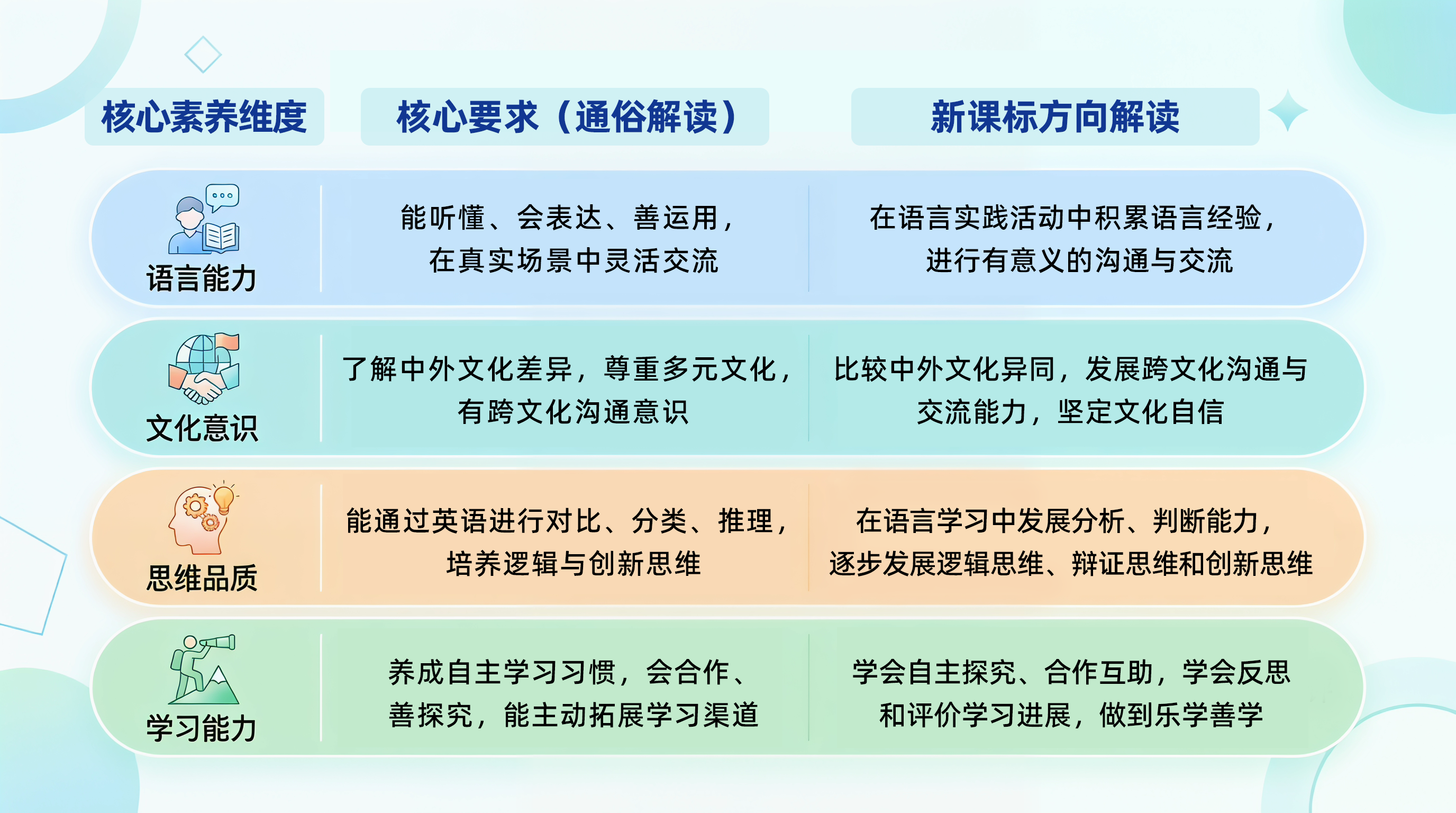 新课标下,小学英语怎么学才能提升核心素养